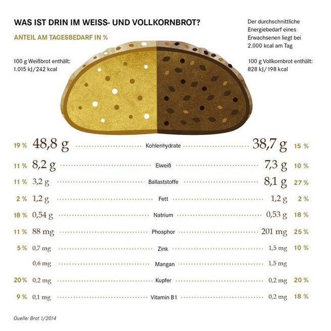 Kalorientabelle Weißbrot und Vollkornbrot im Vergleich